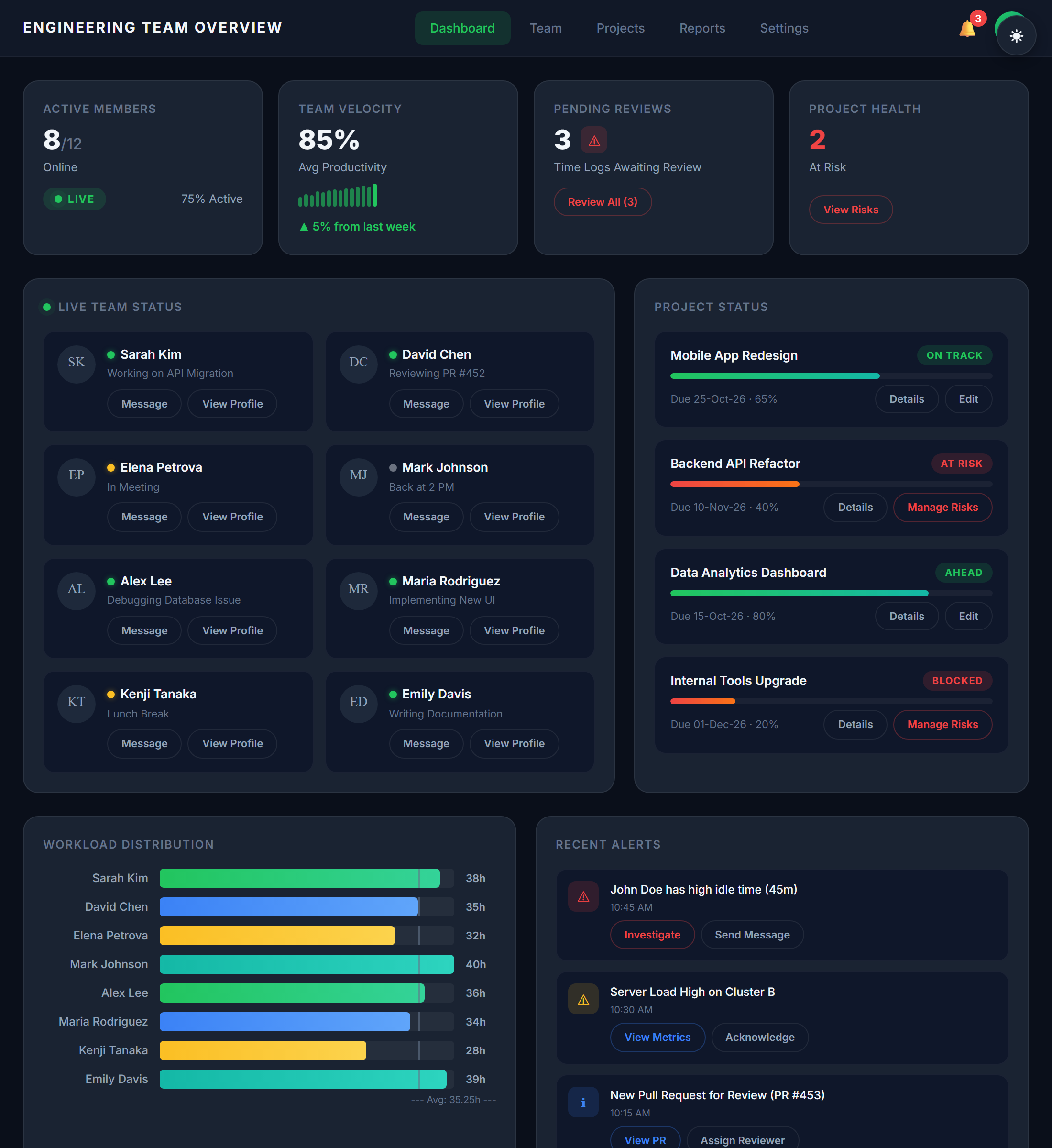 Manager Dashboard — Team velocity, active staff, productivity scores