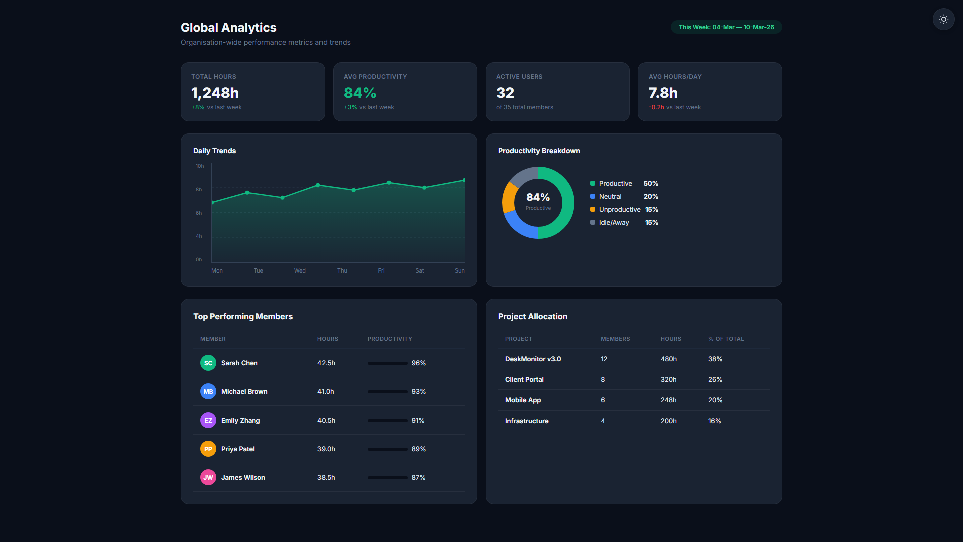 Ranking tables sorted by team performance metrics
