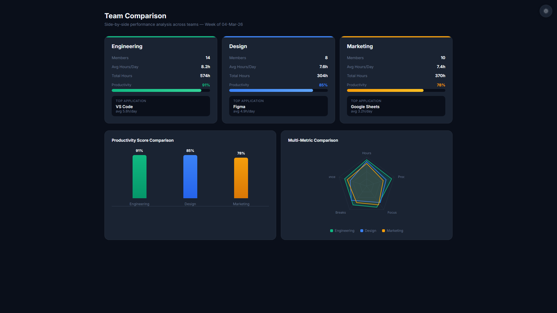 Side-by-side user comparison with productivity metrics