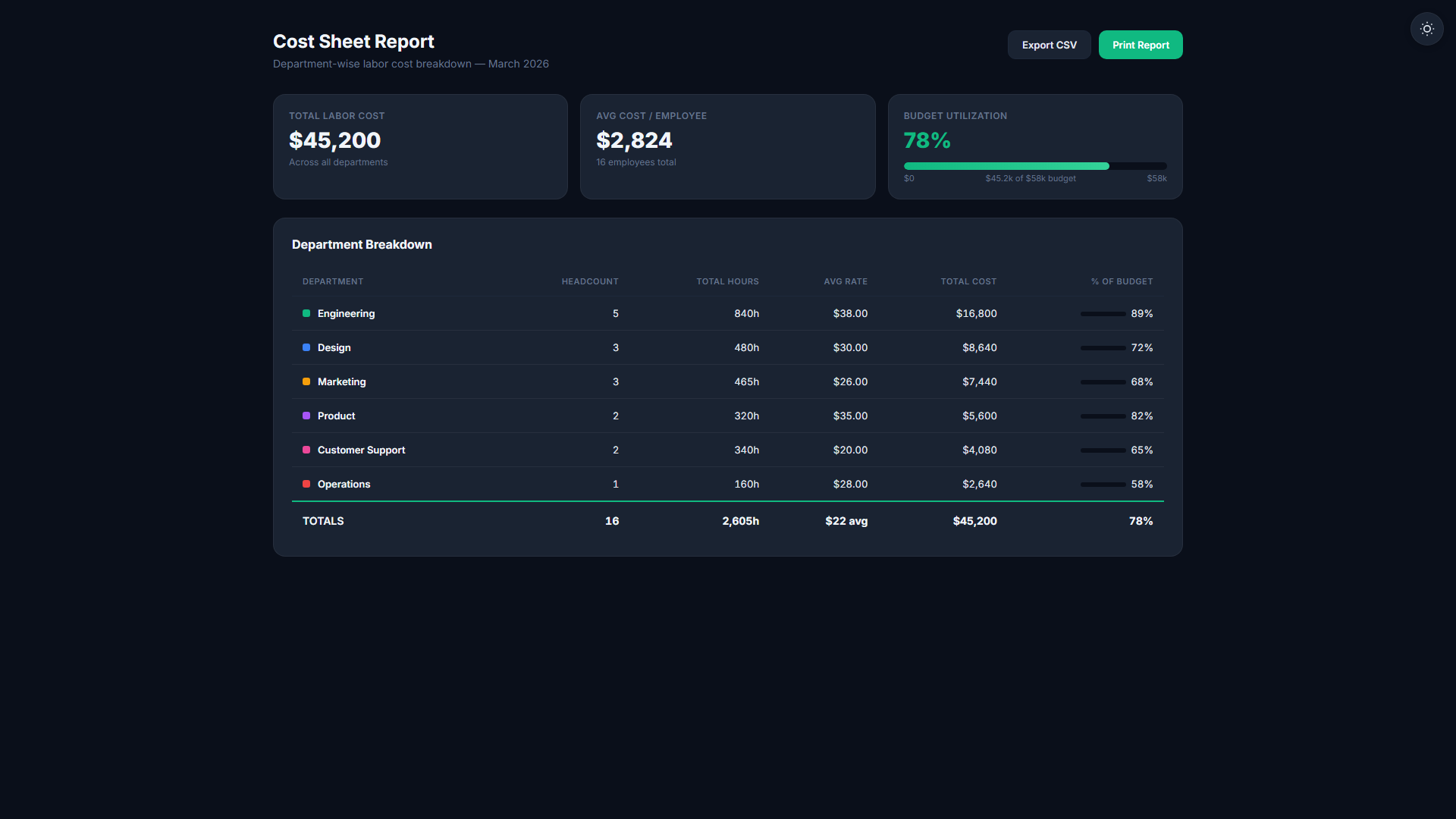 Cost sheet report