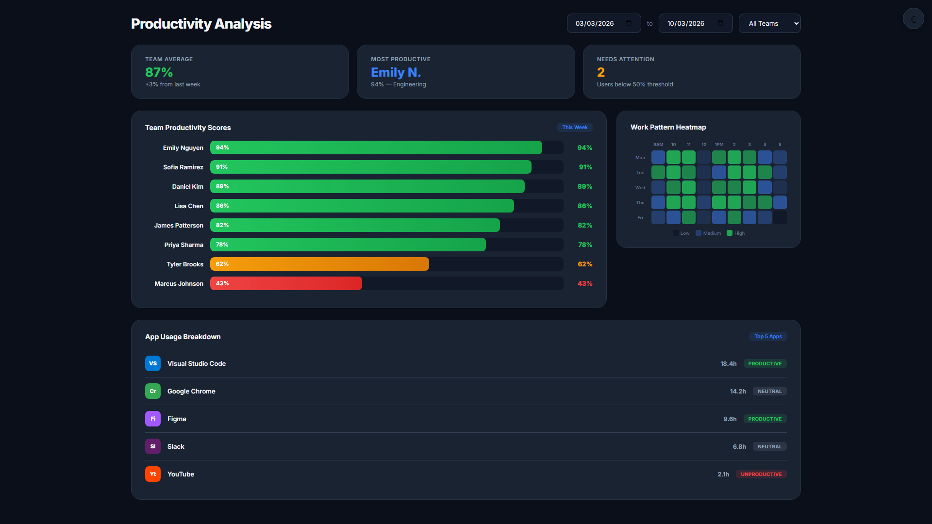 Outlier detection highlighting top and low performers