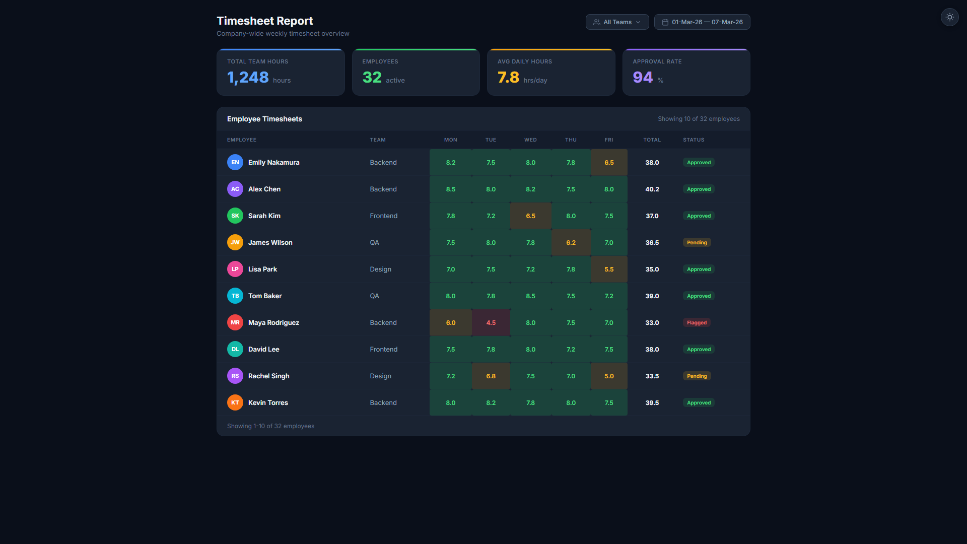 Timesheet report with billable hours